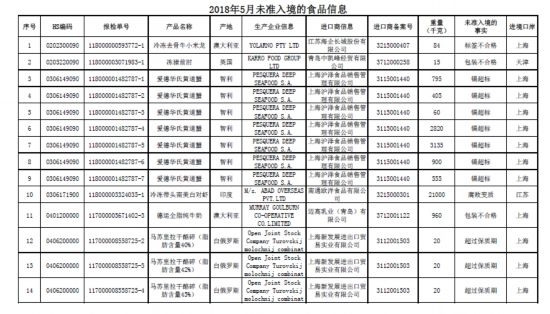 海关总署:169批食品不合格超范围使用添加剂