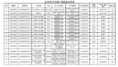 海关总署:169批食品不合格超范围使用添加剂