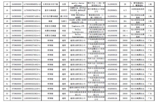 海关总署:169批食品不合格超范围使用添加剂