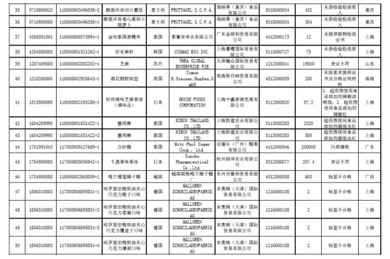 海关总署:169批食品不合格超范围使用添加剂