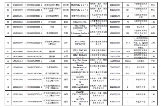 海关总署:169批食品不合格超范围使用添加剂