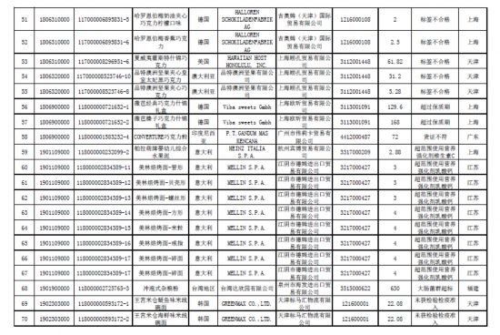 海关总署:169批食品不合格超范围使用添加剂