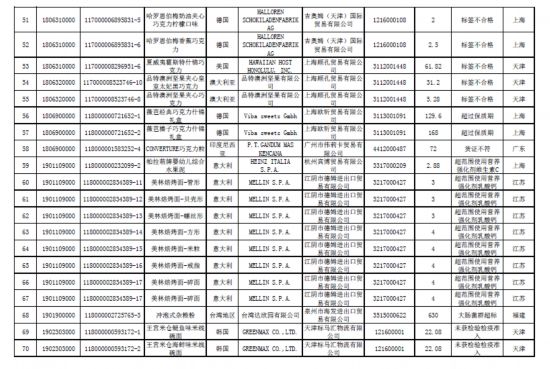 海关总署:169批食品不合格超范围使用添加剂
