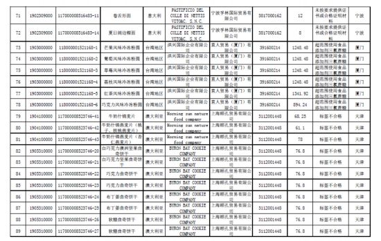 海关总署:169批食品不合格超范围使用添加剂