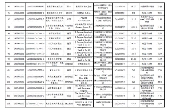 海关总署:169批食品不合格超范围使用添加剂