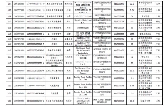 海关总署:169批食品不合格超范围使用添加剂