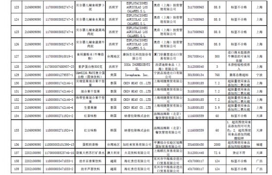 海关总署:169批食品不合格超范围使用添加剂