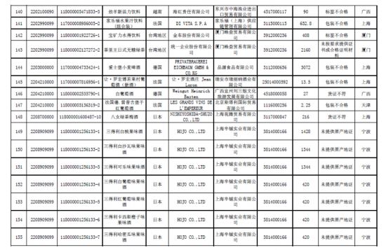 海关总署:169批食品不合格超范围使用添加剂