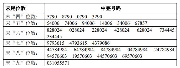 1月21日新股提示：青岛港上市 华致酒行公布中签号