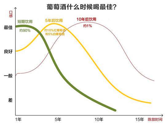 红酒、葡萄酒有没有保质期？